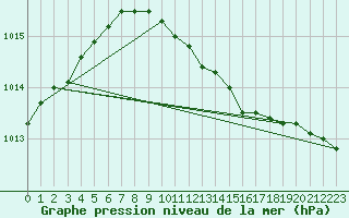 Courbe de la pression atmosphrique pour Haparanda A