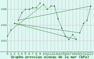 Courbe de la pression atmosphrique pour Marignane (13)