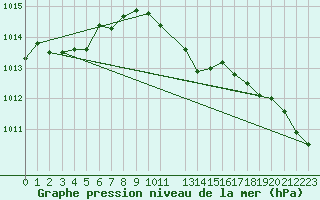 Courbe de la pression atmosphrique pour Verona Boscomantico