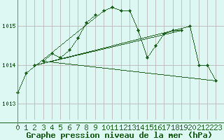 Courbe de la pression atmosphrique pour Grasque (13)