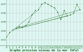 Courbe de la pression atmosphrique pour Orlans (45)