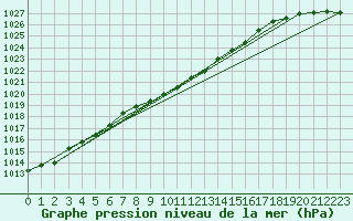 Courbe de la pression atmosphrique pour Duzce