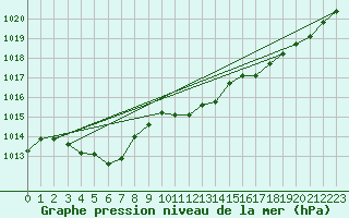 Courbe de la pression atmosphrique pour Lanvoc (29)