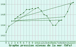 Courbe de la pression atmosphrique pour Le Luc - Cannet des Maures (83)