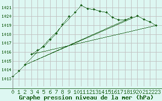 Courbe de la pression atmosphrique pour Plymouth (UK)