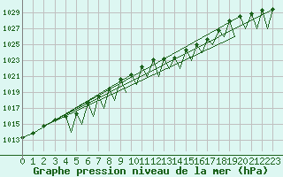 Courbe de la pression atmosphrique pour Pamplona (Esp)