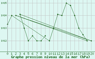 Courbe de la pression atmosphrique pour Arica