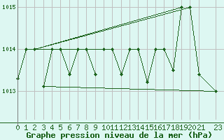 Courbe de la pression atmosphrique pour Lattakia