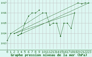 Courbe de la pression atmosphrique pour El Borma