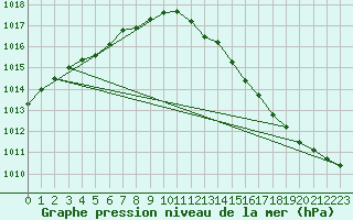 Courbe de la pression atmosphrique pour Dundrennan