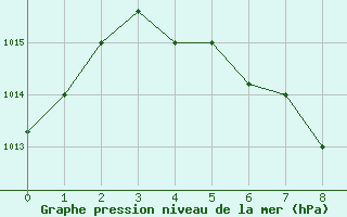 Courbe de la pression atmosphrique pour Santiago