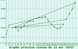 Courbe de la pression atmosphrique pour Dole-Tavaux (39)