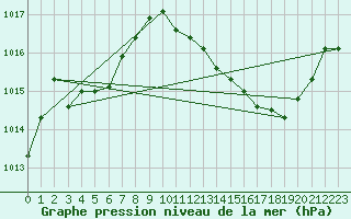 Courbe de la pression atmosphrique pour Thoiras (30)