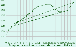 Courbe de la pression atmosphrique pour Buzenol (Be)