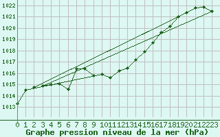 Courbe de la pression atmosphrique pour Tannas