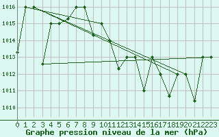 Courbe de la pression atmosphrique pour Constantine