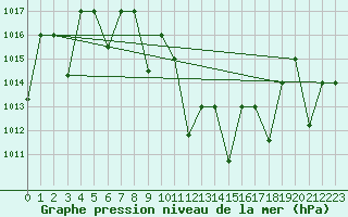 Courbe de la pression atmosphrique pour Guriat