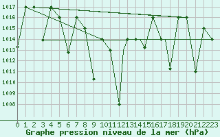 Courbe de la pression atmosphrique pour Cardak