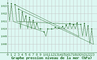 Courbe de la pression atmosphrique pour Kiruna Airport