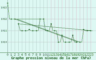 Courbe de la pression atmosphrique pour Alghero