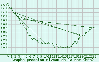 Courbe de la pression atmosphrique pour Wittmundhaven