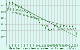 Courbe de la pression atmosphrique pour Kiruna Airport