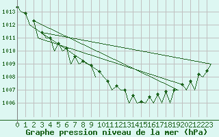Courbe de la pression atmosphrique pour Hamburg-Fuhlsbuettel