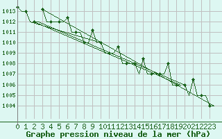 Courbe de la pression atmosphrique pour Murmansk