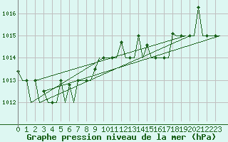 Courbe de la pression atmosphrique pour Pula Aerodrome