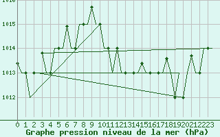 Courbe de la pression atmosphrique pour Istanbul / Sabiha Gokcen