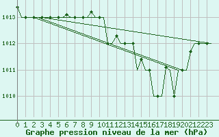 Courbe de la pression atmosphrique pour Torino / Caselle