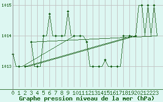 Courbe de la pression atmosphrique pour Roma / Ciampino