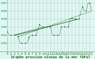 Courbe de la pression atmosphrique pour Gnes (It)