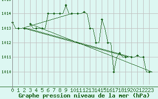 Courbe de la pression atmosphrique pour Gnes (It)