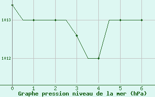 Courbe de la pression atmosphrique pour Kerkyra Airport