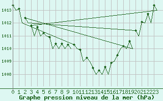 Courbe de la pression atmosphrique pour Volkel