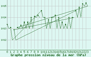 Courbe de la pression atmosphrique pour Rotterdam Airport Zestienhoven