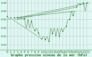 Courbe de la pression atmosphrique pour Buechel