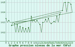 Courbe de la pression atmosphrique pour Lampedusa