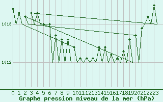 Courbe de la pression atmosphrique pour Umea Flygplats