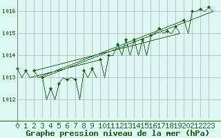 Courbe de la pression atmosphrique pour Vlieland
