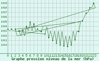 Courbe de la pression atmosphrique pour Albacete / Los Llanos