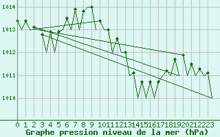 Courbe de la pression atmosphrique pour Reggio Calabria