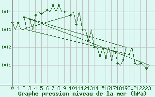 Courbe de la pression atmosphrique pour Goteborg / Landvetter