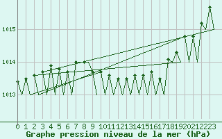 Courbe de la pression atmosphrique pour Hammerfest