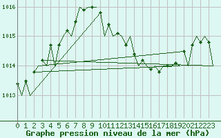 Courbe de la pression atmosphrique pour Bueckeburg