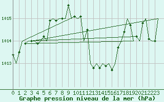 Courbe de la pression atmosphrique pour San Sebastian (Esp)