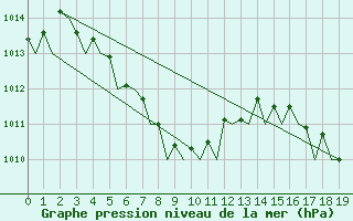Courbe de la pression atmosphrique pour Hong Kong Inter-National Airport