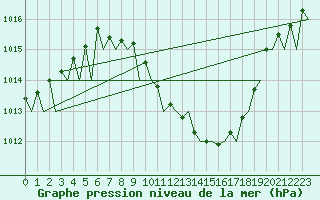 Courbe de la pression atmosphrique pour Lugano (Sw)