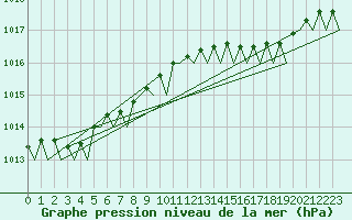 Courbe de la pression atmosphrique pour Euro Platform